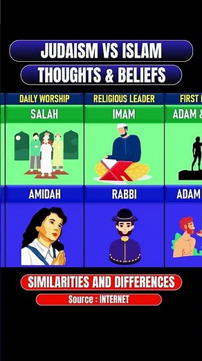 Judaism vs Islam Key Differences & Similarities Explained┇Part 2 #judaism #islam #shorts