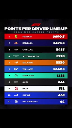 Combining the career points of our 2026 driver line-ups! 👀 Here's how many points have been racked up over time from each of this season's pairings... 📊 #F1