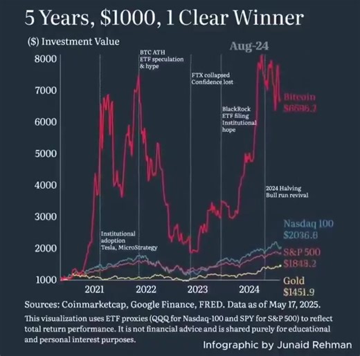 $1,000 in $BTC outpaced every TradFi asset over the last 5 years 🚀 | Cryptos R Us