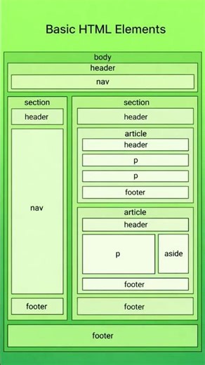 basic HTML Elements structure #coding #html