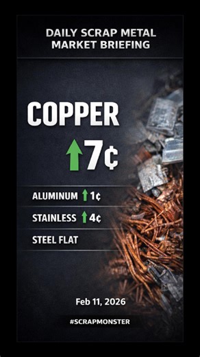 North American scrap prices registered broad gains on February 11. Copper ▲7¢ Stainless ▲4¢ Aluminum ▲1¢ Steel FLAT Full Daily Market Briefing: https://f.mtr.cool/txxertvmbc 📊 Weekly Scrap Metal Market Report publishes tomorrow. #ScrapMonster #ScrapMetalPrices #CopperUpdate #RecyclingMarkets | Scrap Monster
