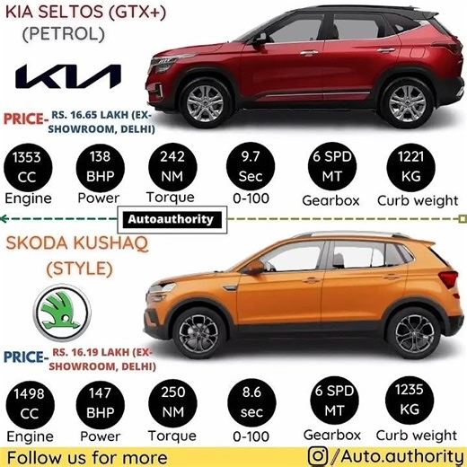 Kia Seltos vs Skoda Kushaq #shorts #car #kia #seltos #skoda #kushaq