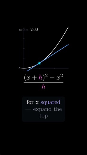 How steep is a curve at a single point? #Shorts
