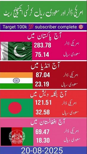 Today currency exchange rate #currency #currencyexchange #dollarratetoday #riyalrate
