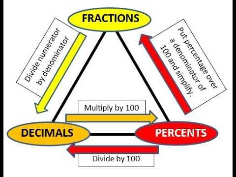 How convert between fractions decimals and percentages