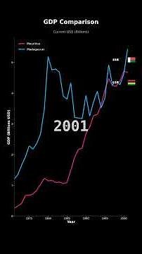 GDP Growth: Mauritius vs Madagascar | Economic Comparison