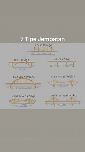 7 Tipe Jembatan: Bridge Construction Techniques Explained
