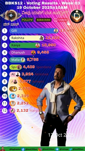 Bigg Boss 12 Kannada 3rd Week Voting Results / Bigg Boss Kannada 12 Promo Today #biggboss #shorts
