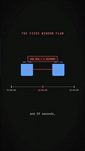 How Rate Limiting: Fixed Window vs Sliding Window works #204