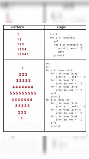 Can you understand this pattern logic? 🤔🔥Nested loops magic in Python 💻✨ #shorts