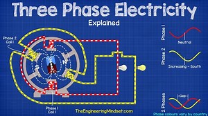 How Three Phase Electricity works - The basics explained | Electrical Engineering world