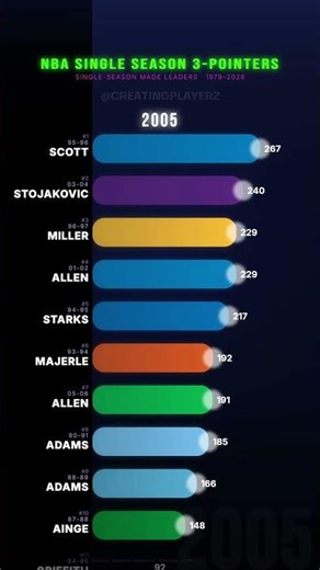 Most 3s In A Season 🔥🏀📈 #nba #shorts #basketball