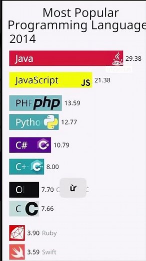 🚀 Most Popular Programming Languages (2000-2025) | Evolution of Coding Languages#Programming #Coding
