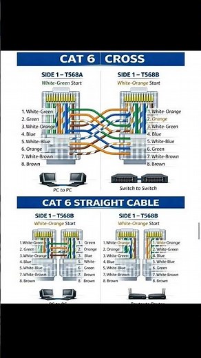 Cat6 Straight vs Crossover Cable Explained | T568A vs T568B Wiring