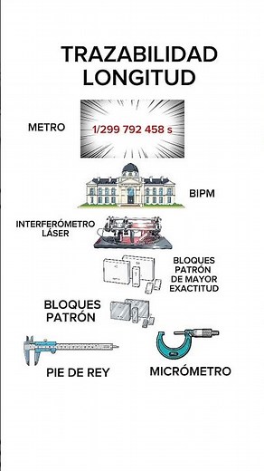 METER TRACEABILITY AND DEFINITION | LENGTH METROLOGY #metrology #calibration #measurement #BIPM