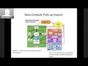 Understanding Request-Process Flows in OpenStack for Troubleshooting - Glenn West