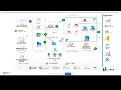 Azure Data Engineering Training || Complete Guide with Real-Time Scenarios