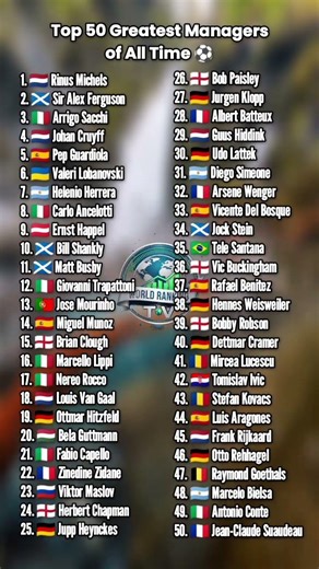 Top 50 Greatest Managers of All Time ⚽️ #countries #ranking #ranking #football #messi#messi #rank