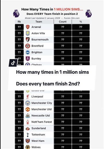 Simulating Premier League Finishes: 2nd Place Stats