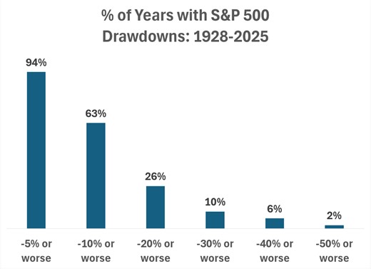 The Probability of Loss in the Stock Market - A Wealth of Common Sense