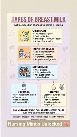 Types of Breast Milk #breastmilk #medical #nursing #medicalstudent #nursingstudent #medicaleducation