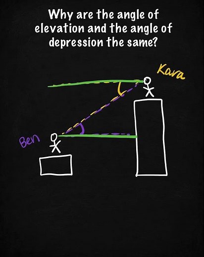 Angle of Elevation vs Depression (Why They’re Equal)