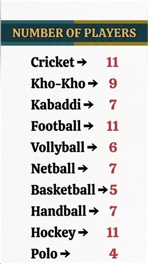 క్రీడలు - ఆటగాళ్ల సంఖ్య (Sports & Number of Players) | General Knowledge Telugu