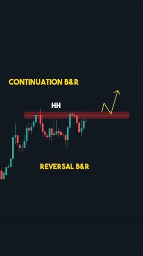 Understanding Breakout and Retest In the Forex Market #forex #trading #forexanalysis #daytrading