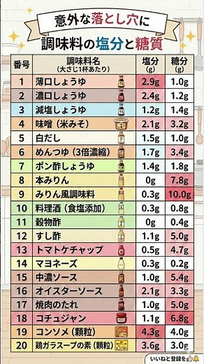 【10秒で健康】意外な落とし穴 大さじ1杯でこんなに!? 普段使いの調味料に潜む「塩分・糖分」一覧