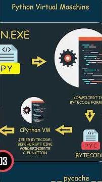 Wie funktioniert ein Python Interpreter? #python #coding #programming #shorts #deutsch #tutorial