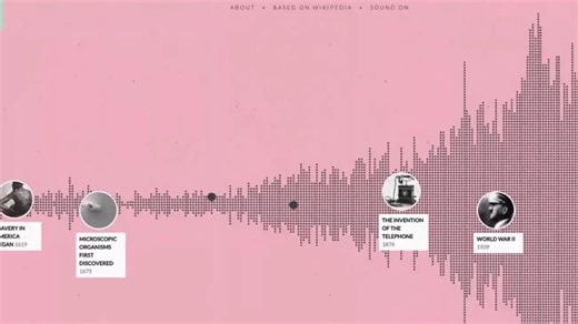 【可视化案例0114】Histography 历史长廊可视化