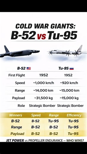 B-52 vs Tu-95: Cold War Bomber Giants Compared ✈️🔥 #B52 #Tu95 #ColdWar #Military #Aviation