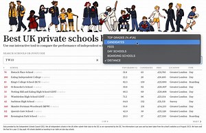 What are the best UK private schools based on this year’s A-level results? 🔍 Our interactive tool allows you to search for schools by postcode to find the closest to you. Try it here 👇 https://www.telegraph.co.uk/education-and-careers/0/best-private-schools-uk-a-level-league-table-2023/ | The Telegraph