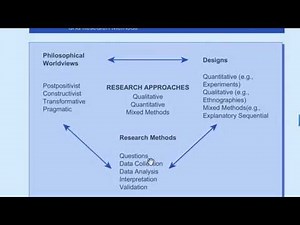Research Philosophy Worldview By Professor Dr. Creswell