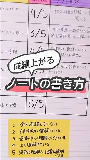 Accelerate your learning! How to write notes #Videos that make you want to study #Note-taking tec...