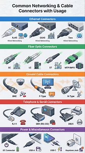 🔥 99% People DON'T Know These Network Connectors - Do You? RJ45, Fiber LC, BNC, USB-C… If you can't identify these, you're NOT serious about networking 😎 ⚡ Master connectors = Master networking. 💬 Comment which one you use daily 👇. 🚀 Follow for PRO-LEVEL tech knowledge daily. #NetworkingBasics #NetworkEngineer #CyberSecurity #ITKnowledge #TechReels #viralreelschallenge #ComputerNetworking #FiberOptic #RJ45 #uk #usa #LearnNetworking #TechTips | Cyber Security For Computer & AI Hub