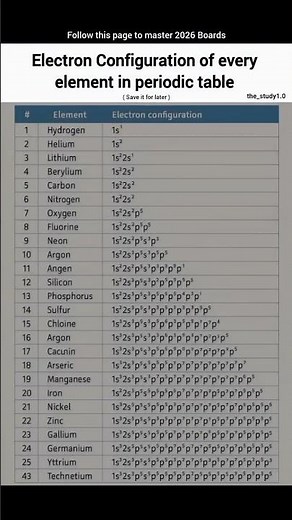 Electronic Configuration Of every element in Periodic table!!