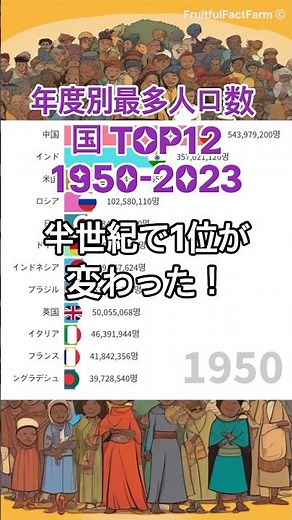 年度別最多人口数国家 TOP12🌍| 1950-2023 ダイナミックなグラフで見る世界の変化！ #人口変化 #世界人口 #グラフ #人口統計 #人口数 #人口統計学 #人口数順位 #人口数統計