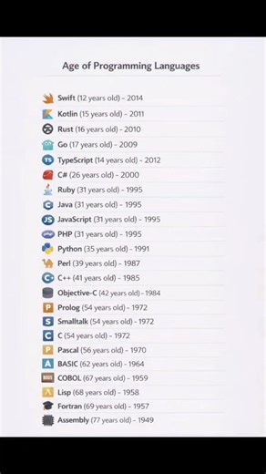 Programing language #computer #computereducation #programminglanguage