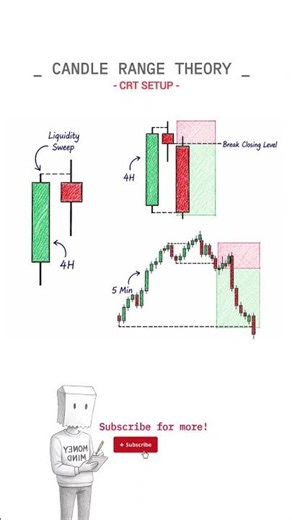 Strong simple CRT setup #trading #learn #charts #crypto #forex #market #liquidity