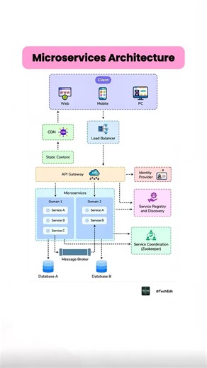 Microservices Architecture Diagram Explained in 60 Seconds | System Design Basics