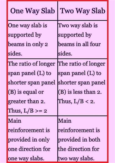 ●► Difference between One Way Slab & Two Way Slab: Fully Explained ● . #DSE #civil #steel #Concrete #Cement #quality #educacion #knowledge #architecture #construction #roadtrip #civil #OMG #Loading | DSE