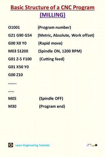Basic Structure of a CNC Program MILLING