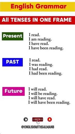 Learn 12 Tenses of Verb Read | I Read, I Am Reading | English Grammar for Beginners #learnenglish