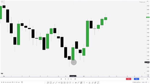 【TTrades 分型模型】03 ICT每日偏向 终极指南
