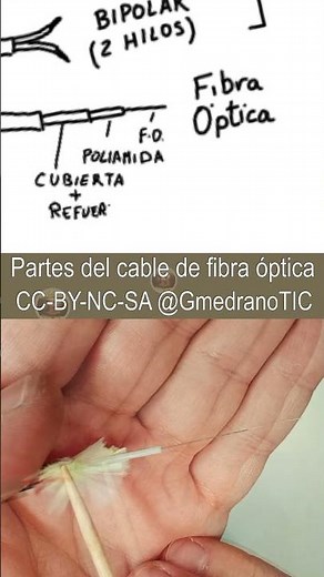 Partes del cable de fibra óptica