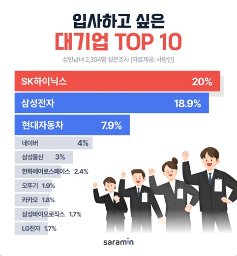 SK Hynix Overtakes Samsung as Korea's Most Desired Employer