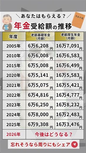 How much will you receive? Trends in pension benefits