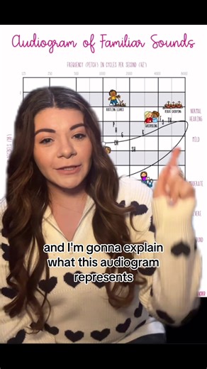 Explaining the basics of an audiogram ✖️🔘. I’ll be making some more videos to describe different audiogram symbols in detail, degrees of hearing loss, and types of hearing loss stay tuned. 😊 This is just a brief overview. I did enable captions.I’m still a student and still learning so give me some grace.🙏🏼 Familiar Sounds Audiogram is Courtesy of Miss Ashley TOD. You can find this resource in her Teachers Pay Teachers (TPT) page. Audiogram of Familiar Sounds/Speech Banana by Miss Ashley TOD 