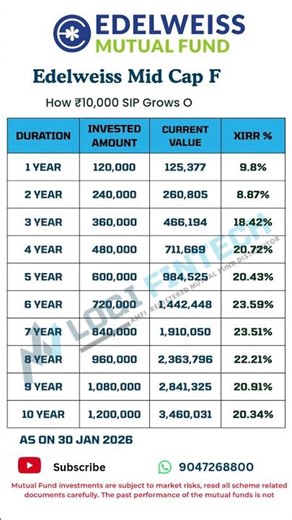 Edelweiss Mid Cap Fund SIP Returns